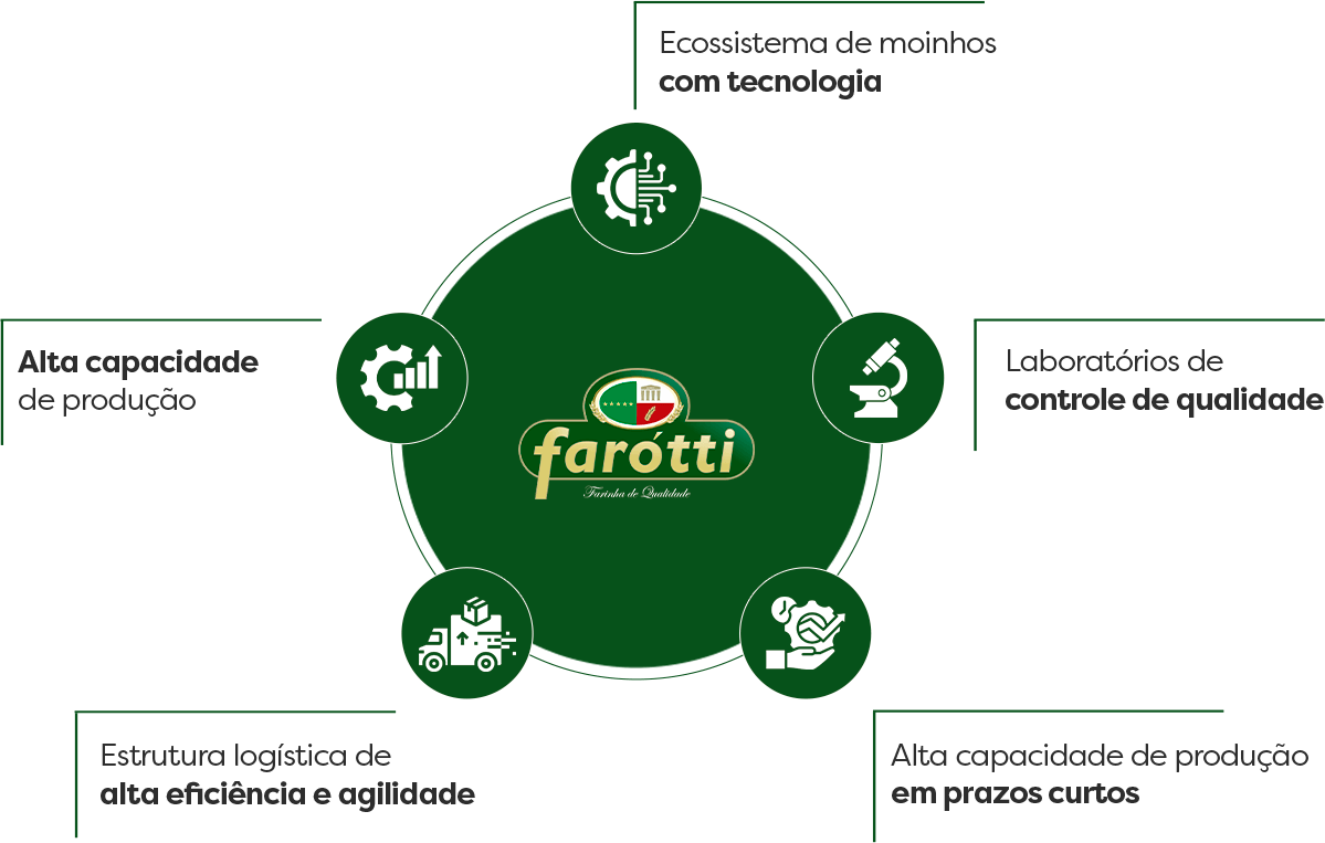 Modelo voltado para eficiência operacional: ecossistema de moinhos com tecnologia, alta capacidade de produção, laboratórios de controle de qualidade, estrutura logística de alta eficiência e agilidade, e alta capacidade de produção em prazos curtos.